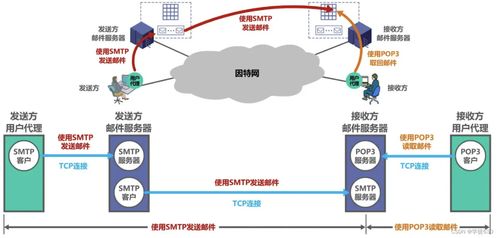 計算機網絡隨堂筆記第6章 計算機網絡應用層